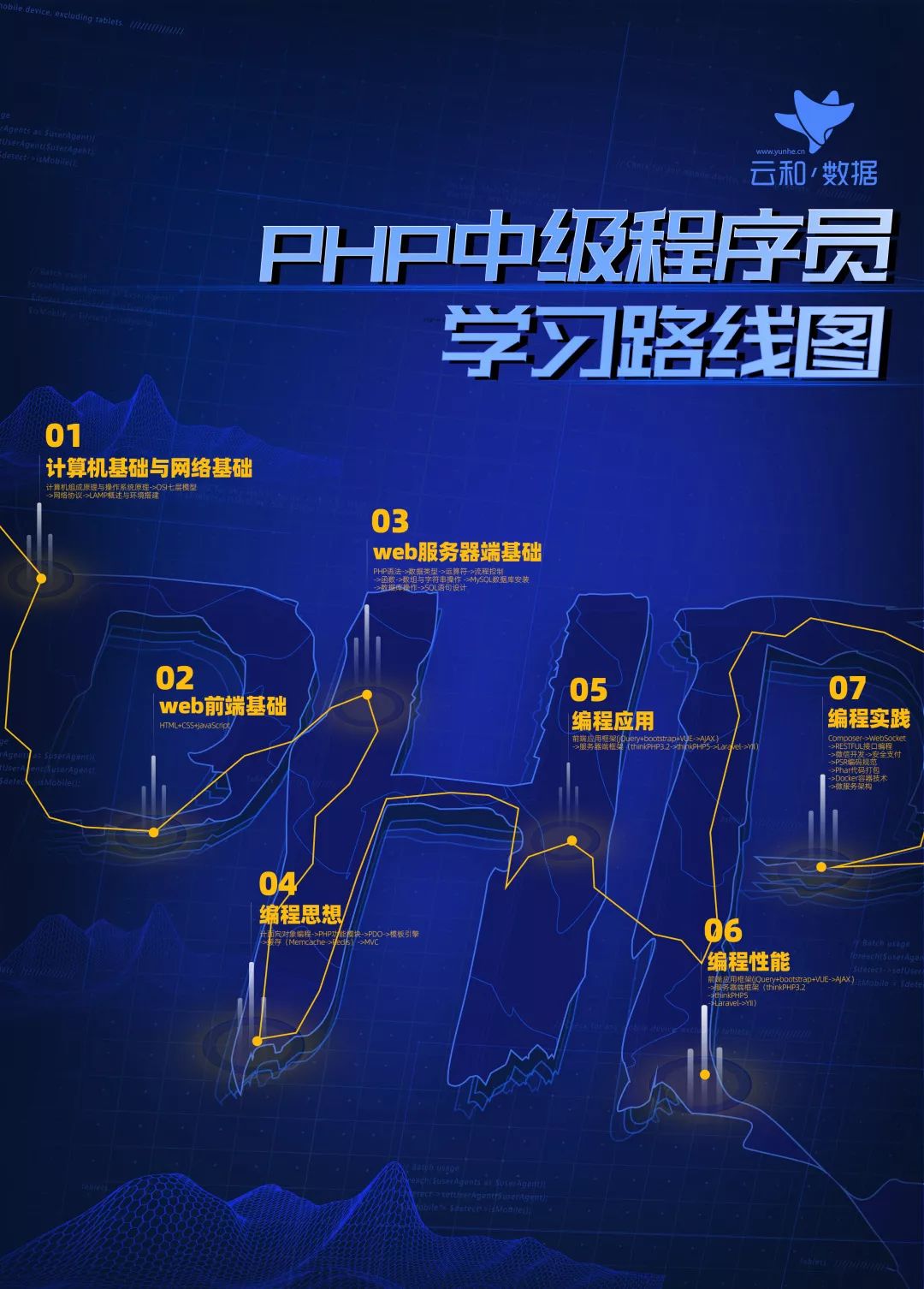 进击的地图！云和数据全新PHP中级程序员学习路线图发布！-配图03