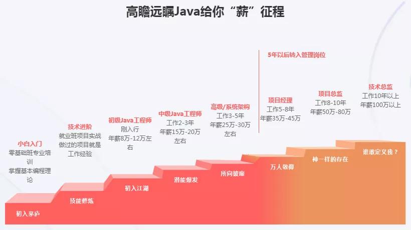 IT行业java方向薪资 IT行业java方向薪资